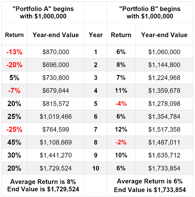 Average Return or Consistent Returns: Which Is Better for Retirement ...